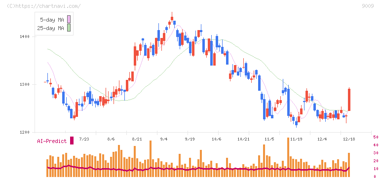 京成電鉄(9009)の日足チャート