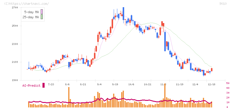富士急行(9010)の日足チャート