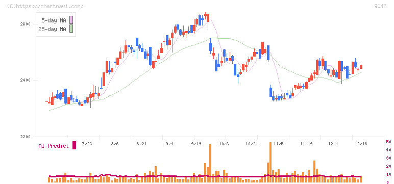 神戸電鉄(9046)の日足チャート