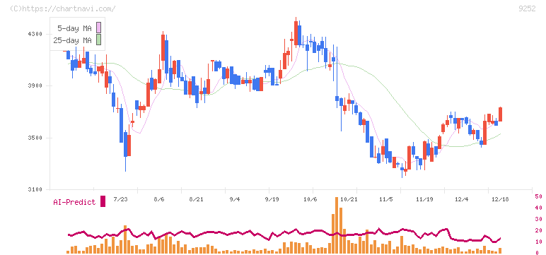 ラストワンマイル(9252)の日足チャート