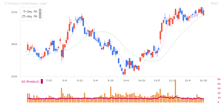ＫＤＤＩ(9433)の日足チャート
