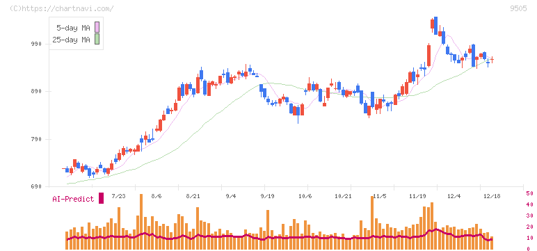 北陸電力(9505)の日足チャート