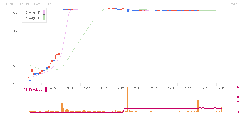 ＮＴＴデータグループ(9613)の日足チャート