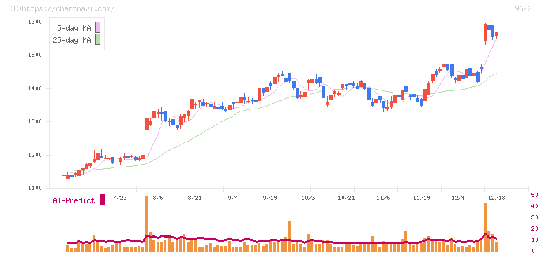 スペース(9622)の日足チャート