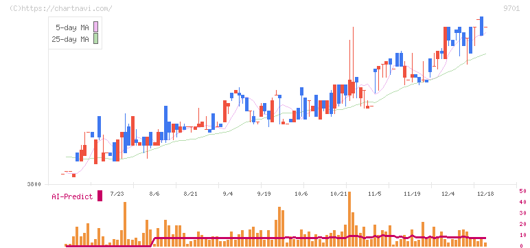 東京會舘(9701)の日足チャート