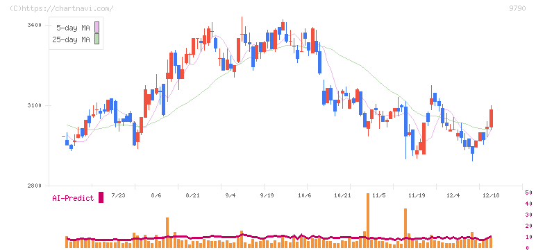 福井コンピュータホールディングス(9790)の日足チャート