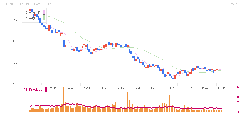 元気寿司(9828)の日足チャート