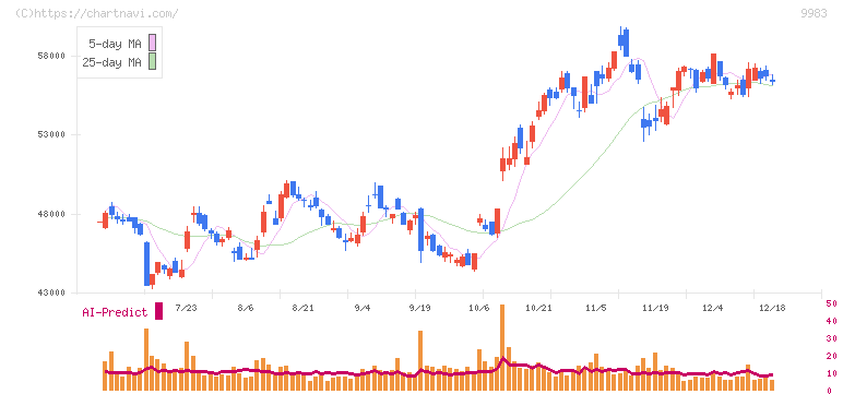 ファーストリテイリング(9983)の日足チャート