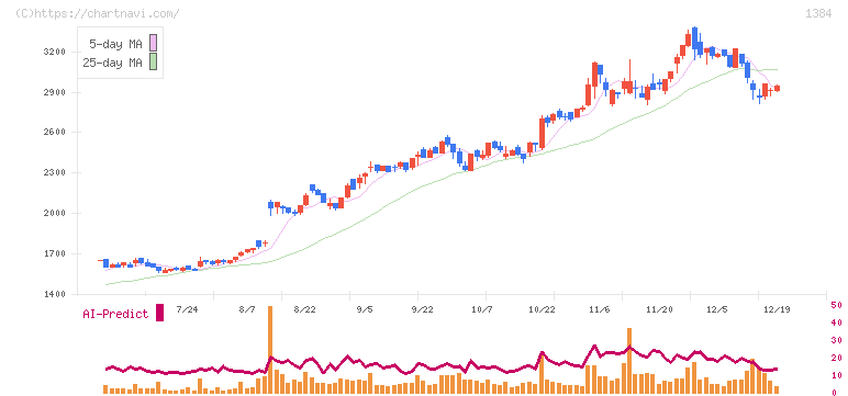ホクリヨウ(1384)の日足チャート