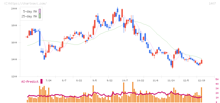 ウエストホールディングス(1407)の日足チャート