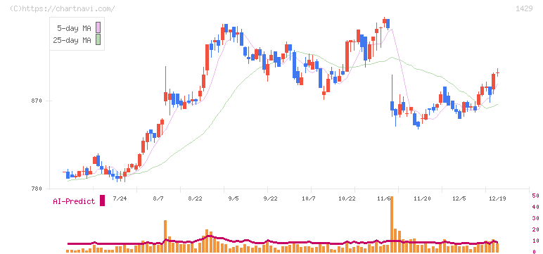 日本アクア(1429)の日足チャート