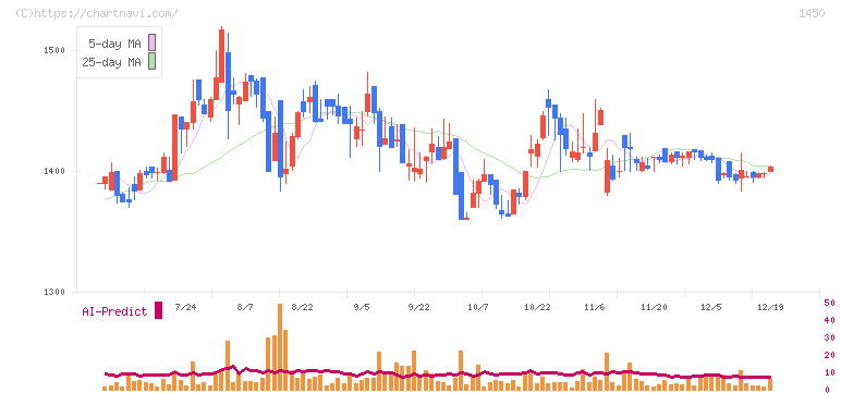 ＴＡＮＡＫＥＮ(1450)の日足チャート