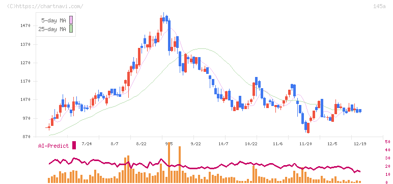 Ｌ　ｉｓ　Ｂ(145A)の日足チャート