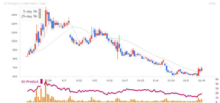 中外鉱業(1491)の日足チャート