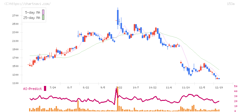 カウリス(153A)の日足チャート
