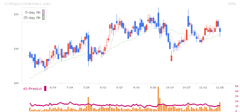ＳＢＩレオスひふみ(165A)の日足チャート