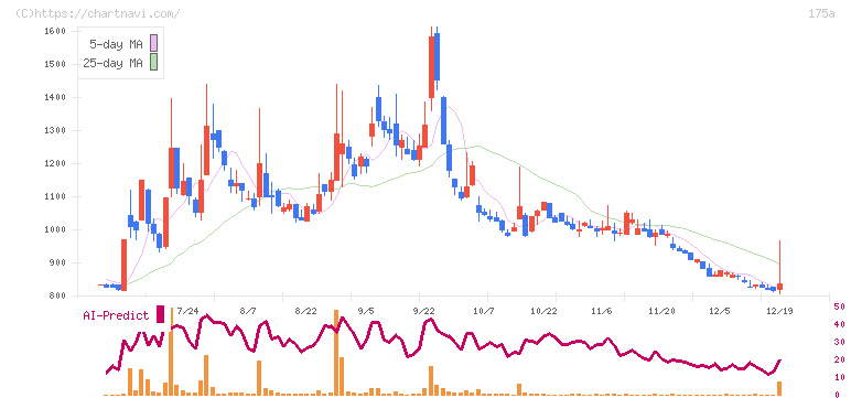 Ｗｉｌｌ　Ｓｍａｒｔ(175A)の日足チャート