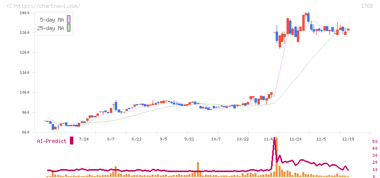 ソネック(1768)の日足チャート