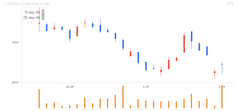 富士古河Ｅ＆Ｃ(1775)の日足チャート