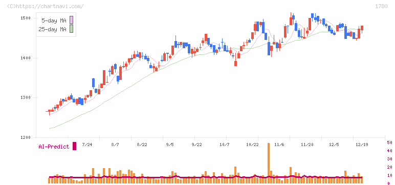 ヤマウラ(1780)の日足チャート
