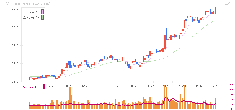 大林組(1802)の日足チャート