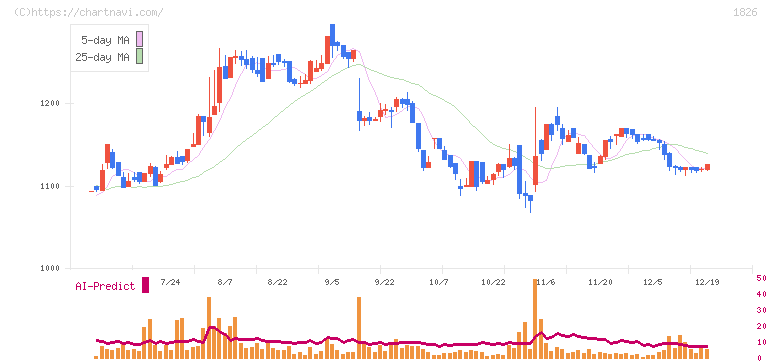 佐田建設(1826)の日足チャート