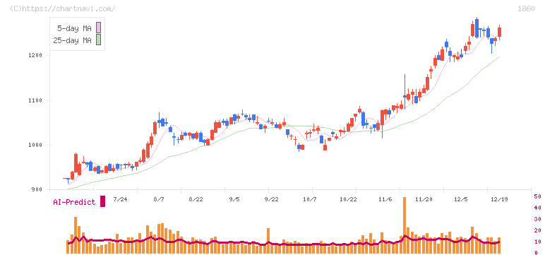 戸田建設(1860)の日足チャート