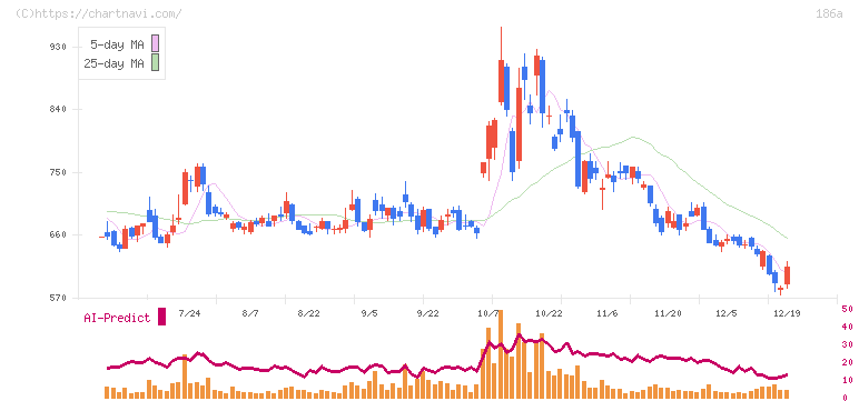 アストロスケールホールディングス(186A)の日足チャート