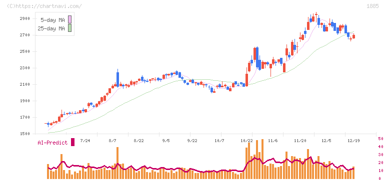東亜建設工業(1885)の日足チャート
