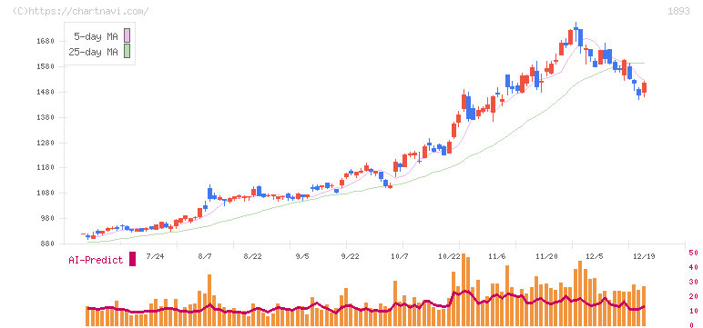 五洋建設(1893)の日足チャート