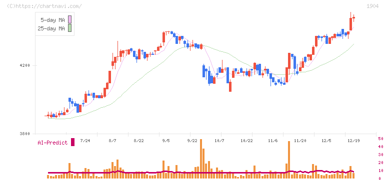 大成温調(1904)の日足チャート