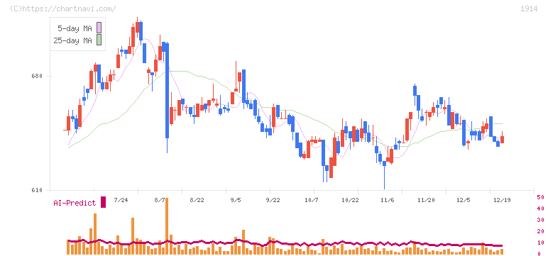 日本基礎技術(1914)の日足チャート
