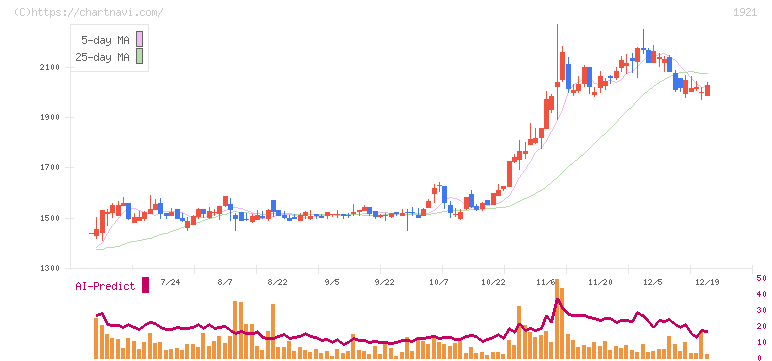 巴コーポレーション(1921)の日足チャート