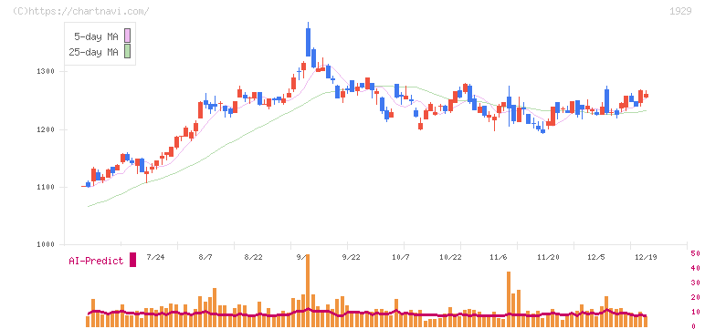 日特建設(1929)の日足チャート