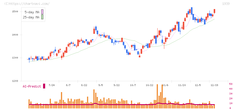 四電工(1939)の日足チャート