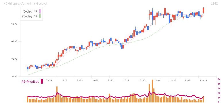 関電工(1942)の日足チャート