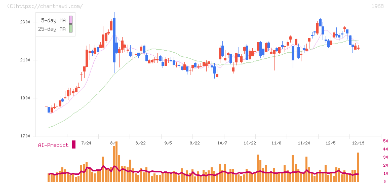 太平電業(1968)の日足チャート