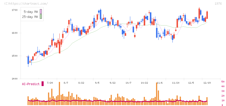 明星工業(1976)の日足チャート