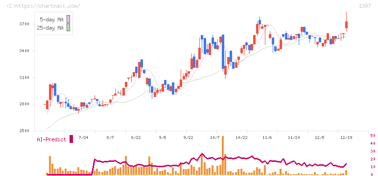暁飯島工業(1997)の日足チャート