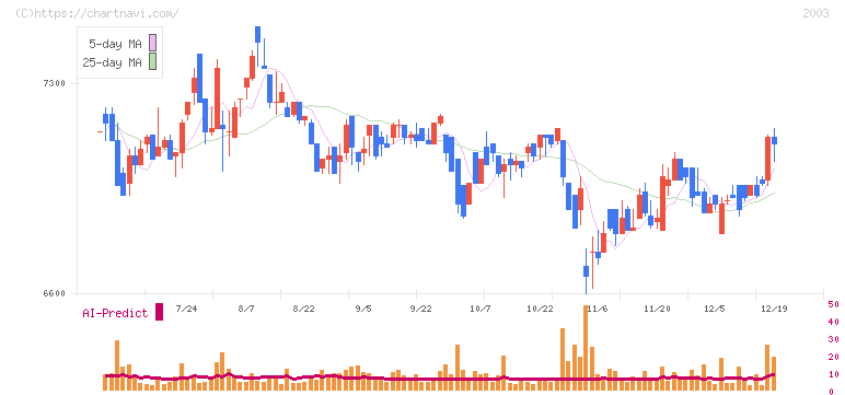 日東富士製粉(2003)の日足チャート