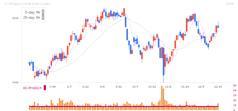 ＤＭ三井製糖(2109)の日足チャート