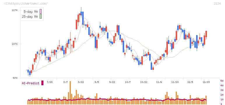 ＪＡＣ　Ｒｅｃｒｕｉｔｍｅｎｔ(2124)の日足チャート