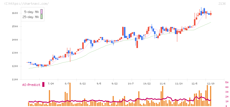 ヒップ(2136)の日足チャート