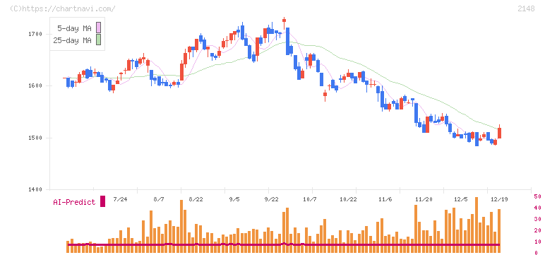 アイティメディア(2148)の日足チャート