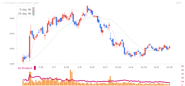 コシダカホールディングス(2157)の日足チャート