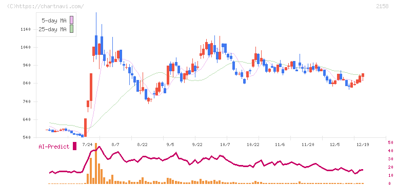 ＦＲＯＮＴＥＯ(2158)の日足チャート