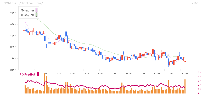 ジーエヌアイグループ(2160)の日足チャート