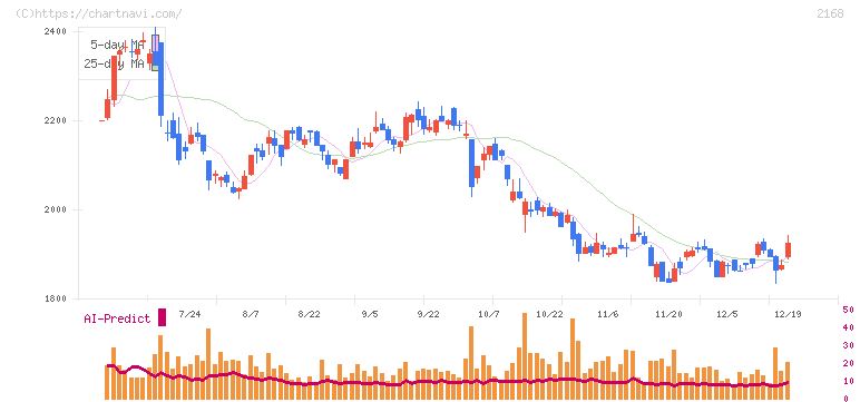 パソナグループ(2168)の日足チャート