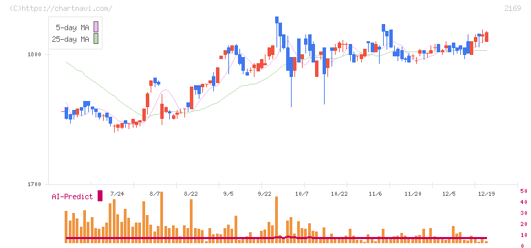 ＣＤＳ(2169)の日足チャート