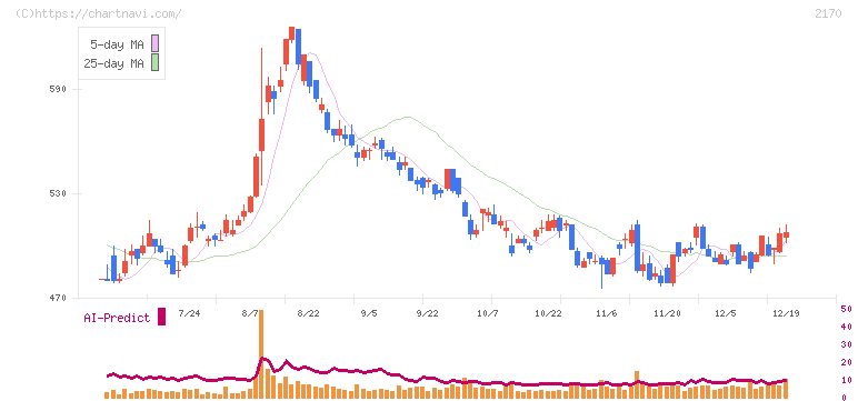 リンクアンドモチベーション(2170)の日足チャート